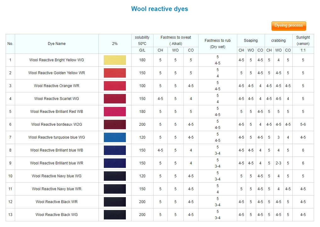 wool reactive